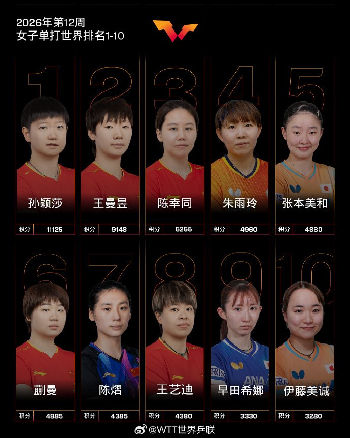 九游体育官网登录-国际乒联2026年第12周世界排名公布,中国队包揽男女单打前三|王楚钦|女子单打|男子单打|张本美和|林诗栋_新浪体育_新浪新闻